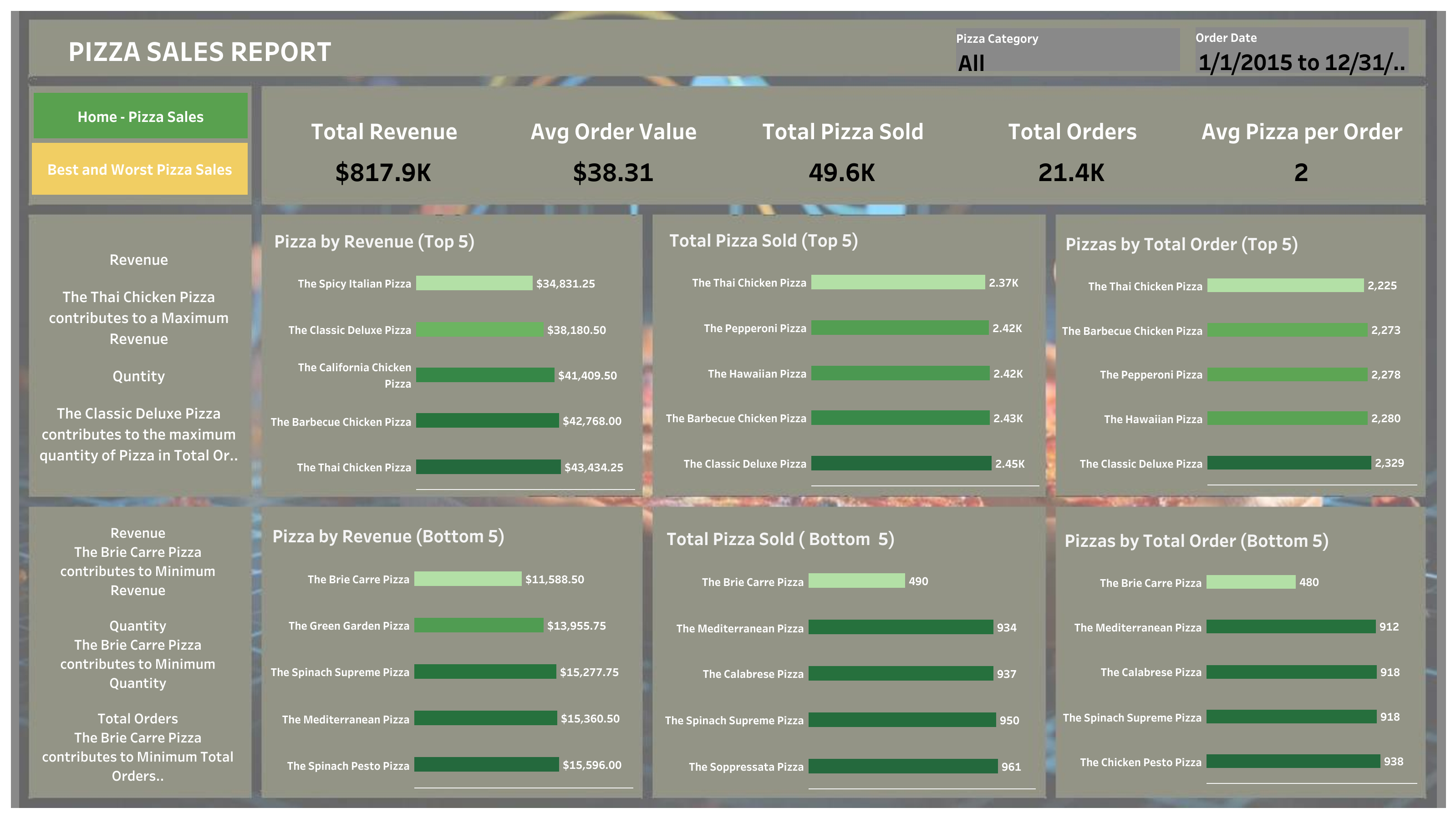 Pizza Sales Data Analysis Project