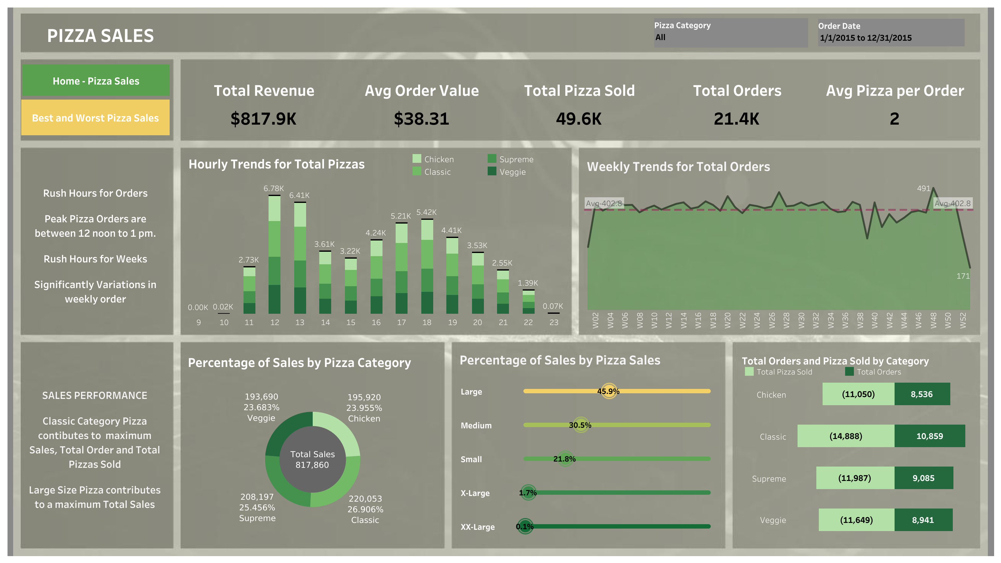 Pizza Sales Data Analysis Project