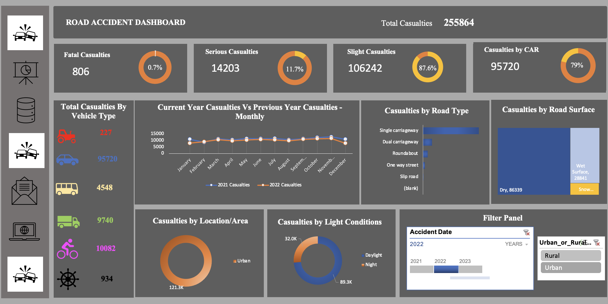 Road Accident Analysis Dashboard